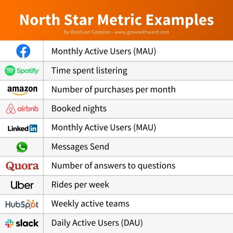 Table of North Start Metric Examples including Facebook, Spotify, Amazon, AirBnB, LinkedIn, WhatsApp, Uber and Slack
